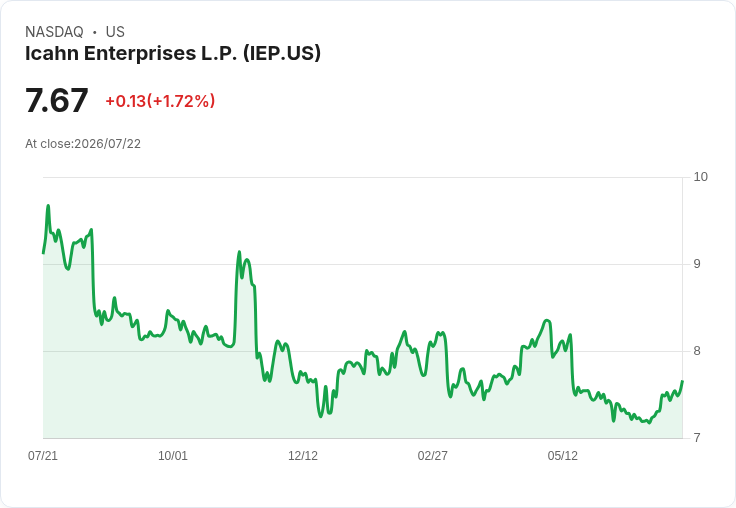 Monro股價上漲2%!Icahn企業出售Pep Boys引發收購猜測