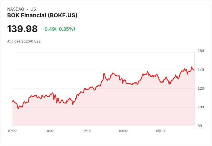 BOK金融宣佈2026年貸款增長超過10％，淨利息收入指引達14.2億至14.5億美元！