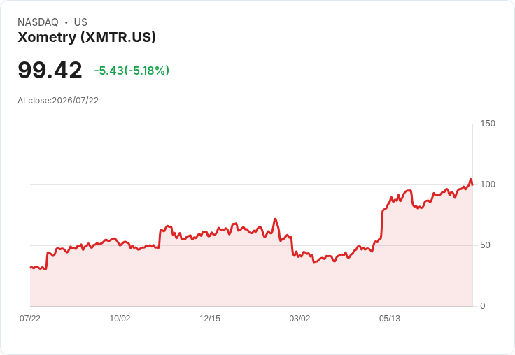【21:41 即時新聞】Xometry(XMTR)股價挫跌逾5% 量化評級強勢買進題材仍在