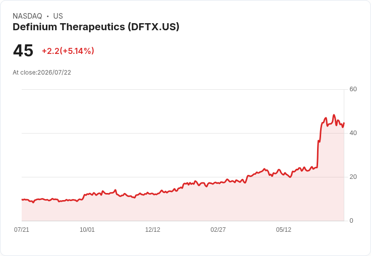 【03:47 即時新聞】Definium Therapeutics(DFTX) 盤中飆漲逾5% 技術指標觸底反彈、MACD持續背離
