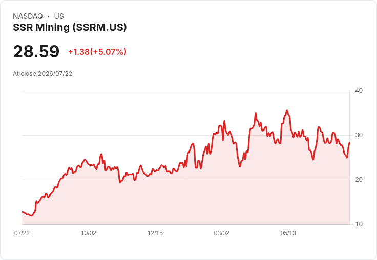 【23:20 即時新聞】SSR Mining(SSRM) 盤中飆漲逾5％：技術指標脫離超賣、短線反彈動能轉強