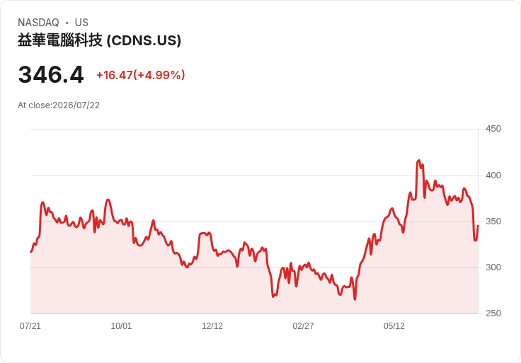 【02:25 即時新聞】Cadence Design Systems(CDNS) 強彈逾5%/技術面深度超賣引發買盤回補