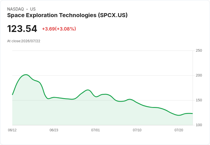 SpaceX即將解禁巨量股份 投資者憂心內部人拋售引發股價下滑