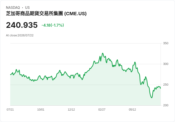CME第二季2026年財報預告:市場期待挑戰,獲利恐下滑!
