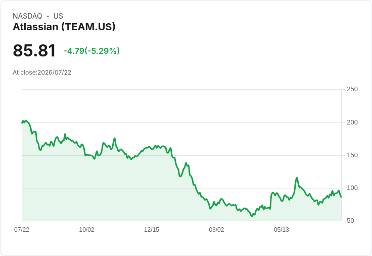【22:19 即時新聞】Atlassian (TEAM) 跌逾5%/短線KD高檔鈍化、技術面拉回修正
