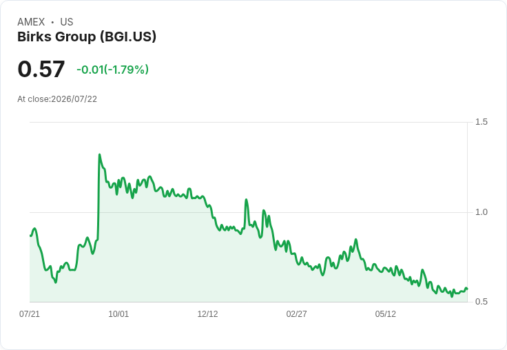 比克斯集團財報出爐:每股虧損C$0.17,營收達C$2.054億!