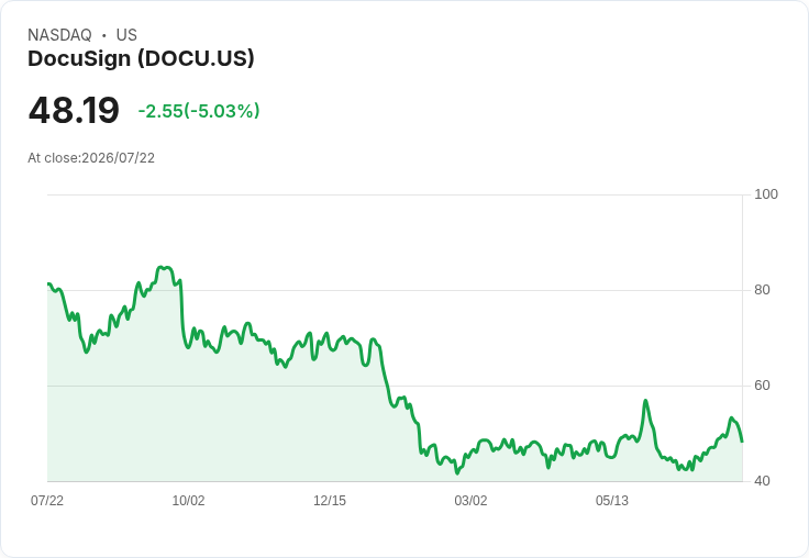 【22:40 即時新聞】DocuSign / 股價跌5.03% KD高檔鈍化與MACD背離引發技術性回落