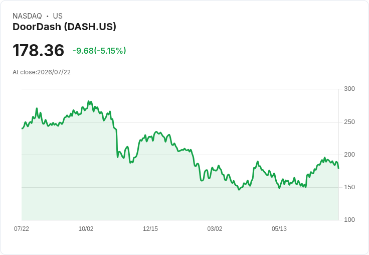 【21:51 即時新聞】DOORDASH(DASH) 盤中重挫逾5％：技術指標高檔轉弱、KD與MACD同步修正