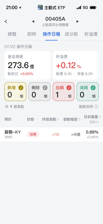 【00405A】07/22 操作日報|經理人今天只重押貿聯-KY!