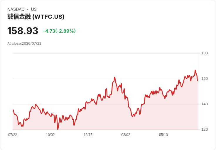 Wintrust Financial 評級遭 Brean Capital 下調至中立,股價應聲下滑3.59%