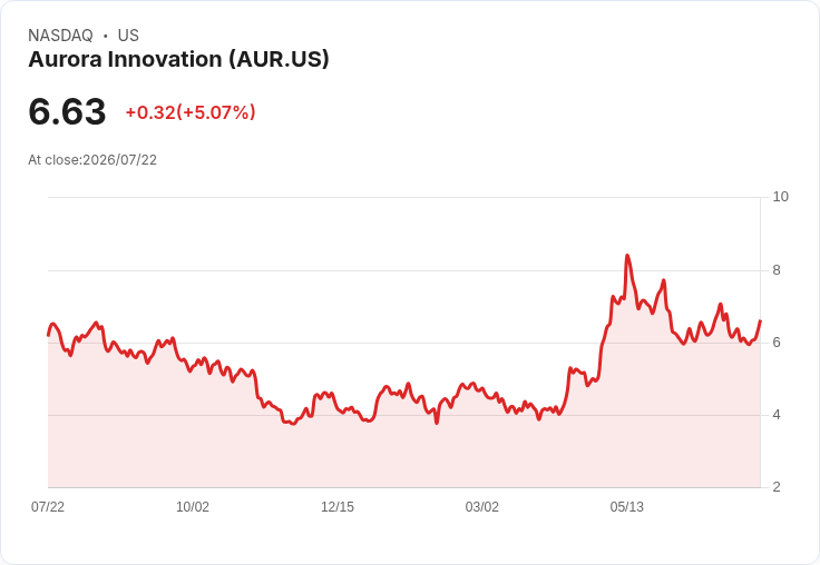 【22:28 即時新聞】Aurora Innovation(AUR)勁揚5％ 納入Oppenheimer動能精選名單激勵買氣