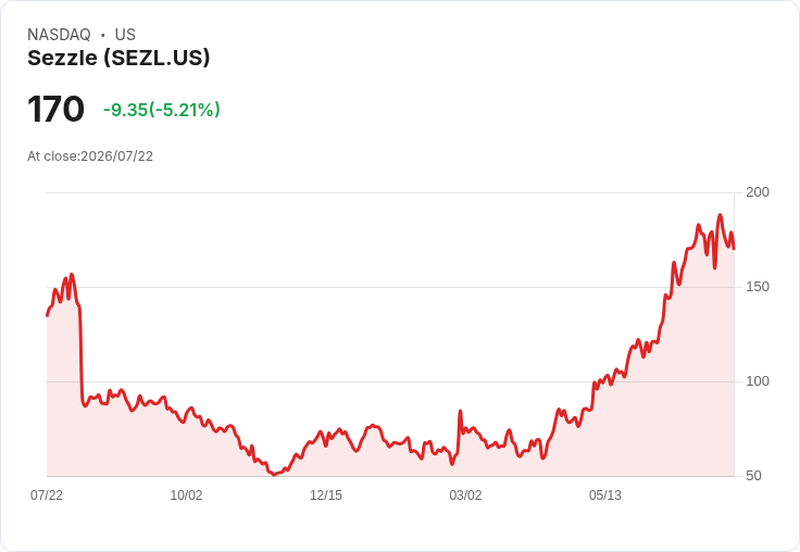 【21:51 即時新聞】Sezzle(SEZL) 股價急挫5％ 技術指標高檔轉弱引發獲利了結