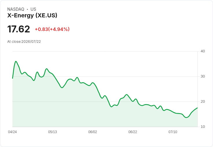 【21:30 即時新聞】X-Energy (XE)勁揚5.2%|受惠ARK加碼與AI數據中心核能題材發酵
