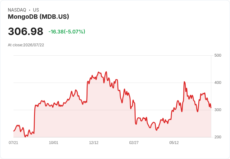 【01:42 即時新聞】MongoDB(MDB) 盤中挫逾5％：KD轉弱、MACD背離疑引發技術性賣壓