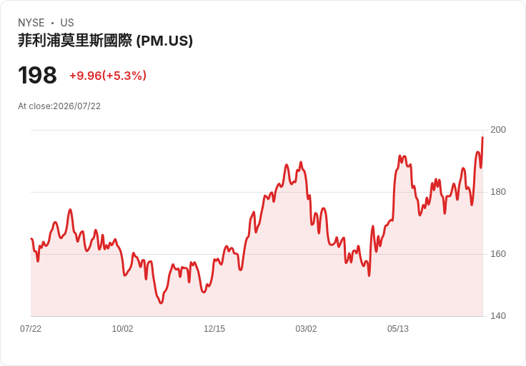 【21:31 即時新聞】Philip Morris International(PM) 暴漲逾5% Q2財報大幅優於預期、無菸產品成長強勁