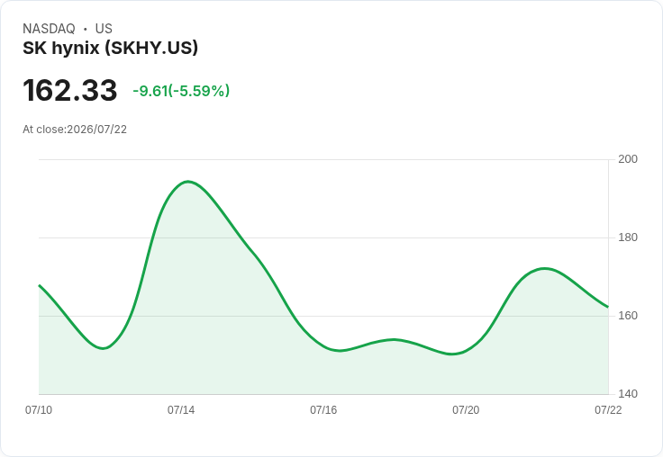 【21:30 即時新聞】Sky Harbour Group(SKHY) 早盤跳空下挫逾5% 列入美股盤前重挫股名單