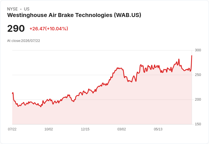 【21:52 即時新聞】Westinghouse Air Brake Technologies(WAB) 暴漲逾10%:Q2財報與全年展望同步優於預期