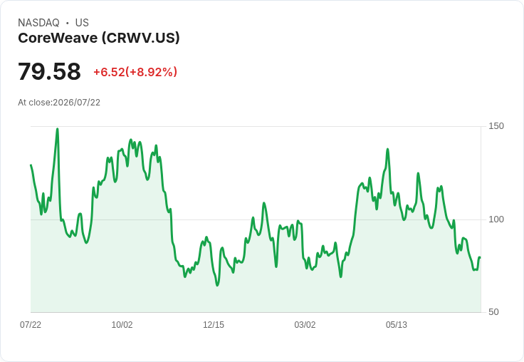 華爾街分析師最新報告：Altria、CoreWeave等多檔股票獲升級，市場反彈勢頭強勁！