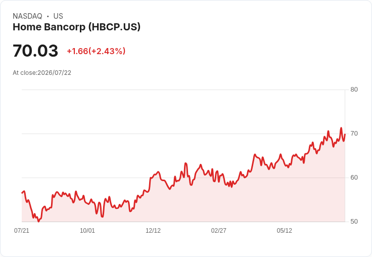 Home Bancorp 預期 2026 年下半年貸款增長中位數,淨利潤率在第四季後將放緩