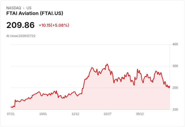 【01:07 即時新聞】FTAI Aviation(FTAI) 盤中勁揚逾5％ 年線守穩、短線跌深技術反彈