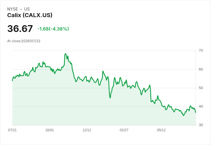 Calix 預測 2026 年第三季營收將達 3.01 億至 3.07 億美元,並目標年增長率達 15%-20% 高階