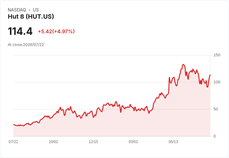 【22:03 即時新聞】Hut 8(HUT)勁揚5％：受加密貨幣監管利多與德州資料中心長約激勵