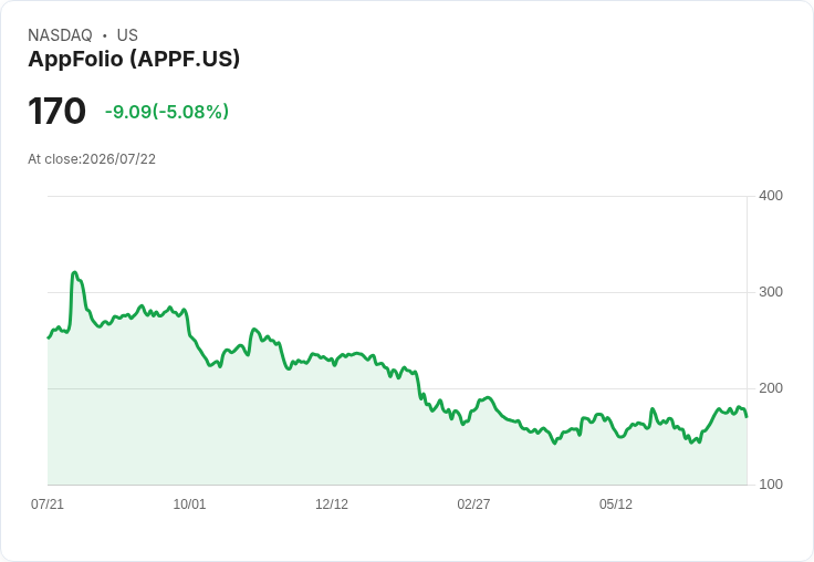 【00:40 即時新聞】AppFolio(APPF) 盤中跌逾5%:高檔震盪、技術指標鈍化引發獲利了結