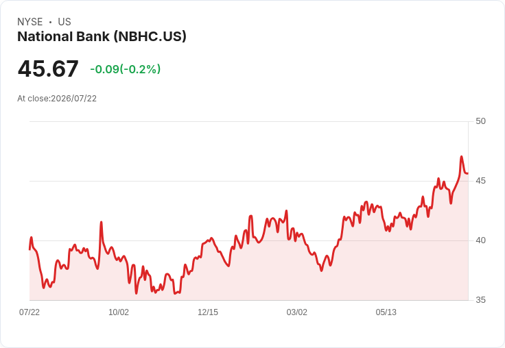 NBH Holdings第二季財報出爐！每股盈餘0.78美元未達預期，營收減少驚人6.27百萬！