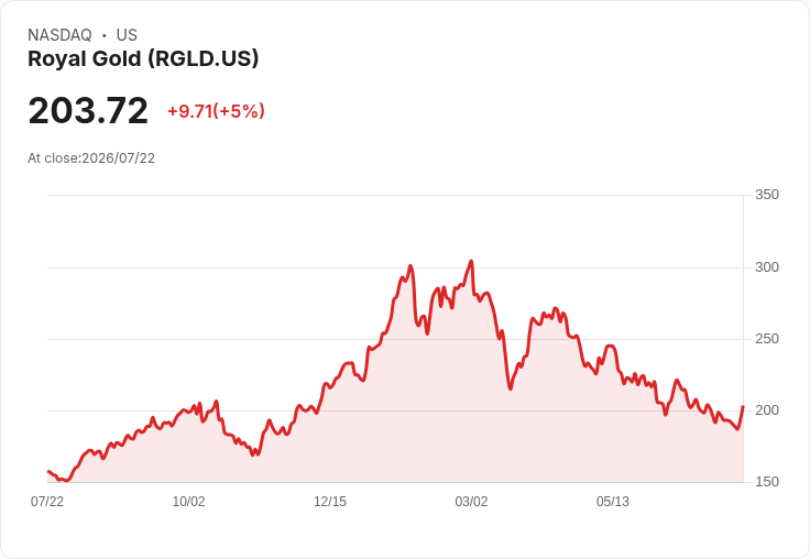 【23:08 即時新聞】Royal Gold(RGLD) 大漲5％｜技術面顯示超賣，資金逢低布局