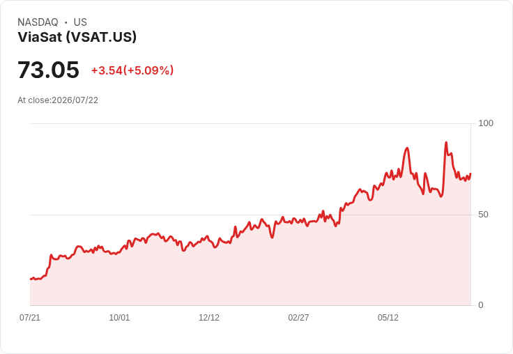 【00:24 即時新聞】ViaSat(VSAT) 盤中大漲逾5%:技術指標翻多、短線動能轉強