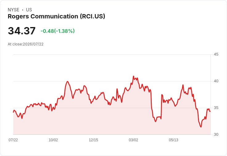 羅傑斯第二季財報：每股非GAAP盈餘C$1.15，營收達C$56.2億，再次確認2026年展望！