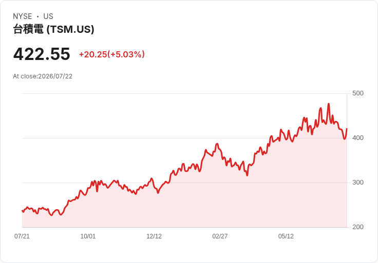 【00:28 即時新聞】Taiwan Semiconductor Manufacturing (TSM) 漲逾5% / 價格上調與美國擴產帶動買盤
