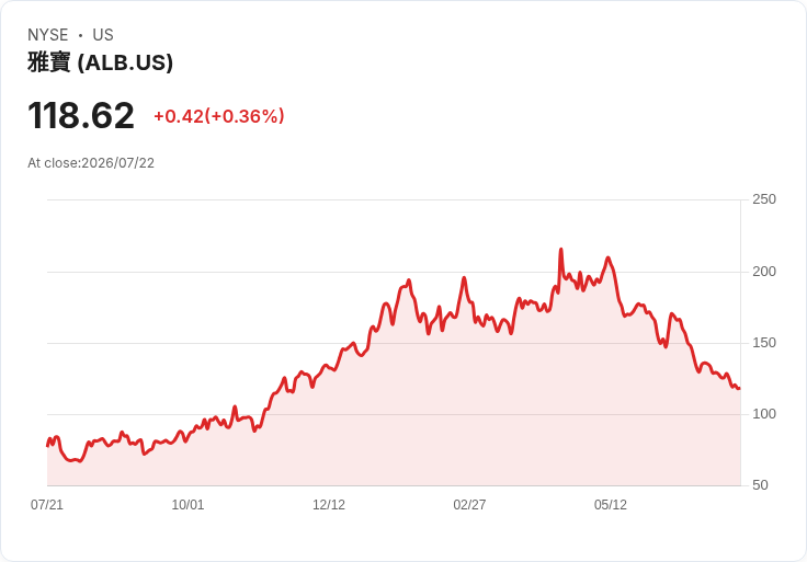 阿爾貝馬勒公司季度股息提升1.2%至每股0.41美元,投資者喜迎利好訊息!