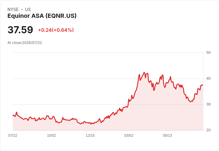 Equinor Q2財報強勁,營收超預期並重申2026年生產與資本支出展望!
