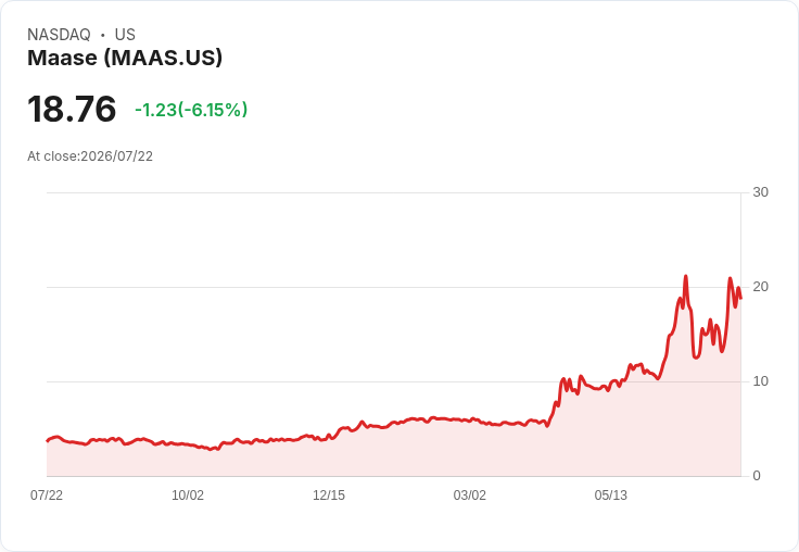 【21:43 即時新聞】Maase(MAAS) 盤中重挫逾6%:KD高檔反轉、MACD動能鈍化引發技術性修正
