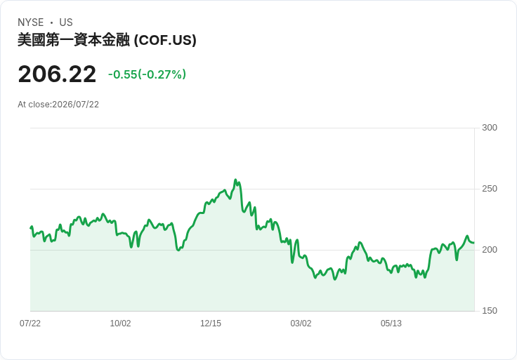 Capital One 預期 2027 年下半年實現全額 25 億美元 Discover 協同效應,並計劃於第三季底完成前端業務遷移!
