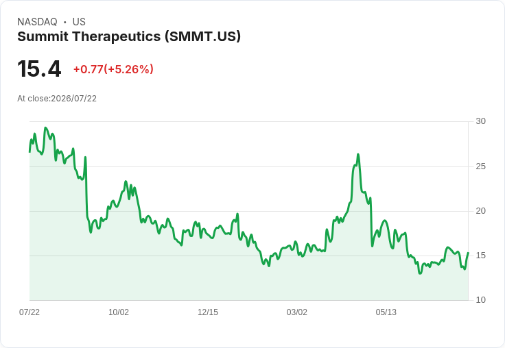 【21:30 即時新聞】Summit Therapeutics(SMMT) 勁揚5.3%/肺癌新藥OS數據持續改善、FDA審查進行中