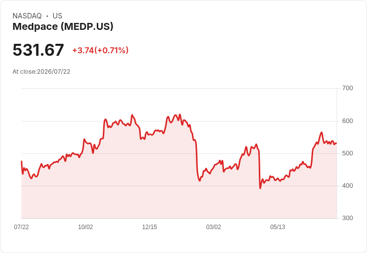 Medpace Q2 2026 財報展望:預測盈利穩健增長,市場反應卻謹慎