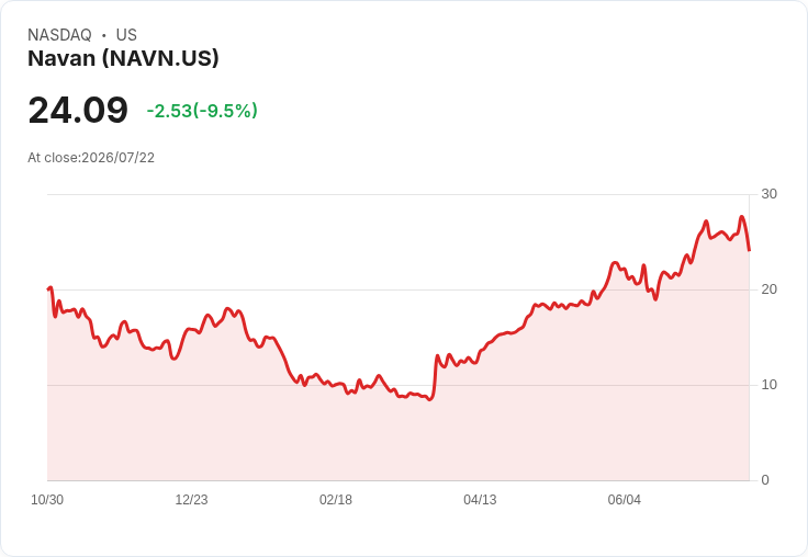 【22:50 即時新聞】Navan(NAVN) 盤中重挫逾10％ 技術指標高檔修正壓回