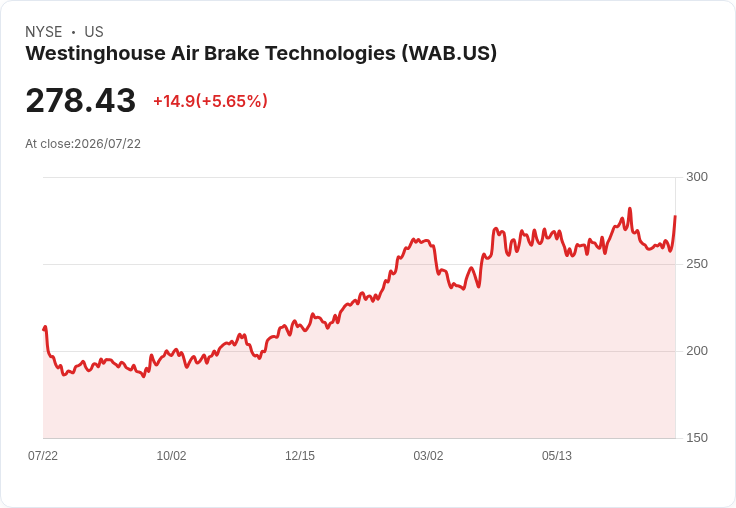 【21:33 即時新聞】Westinghouse Air Brake Technologies(WAB)勁揚5.8%:Q2財報與全年展望優於預期激勵買盤