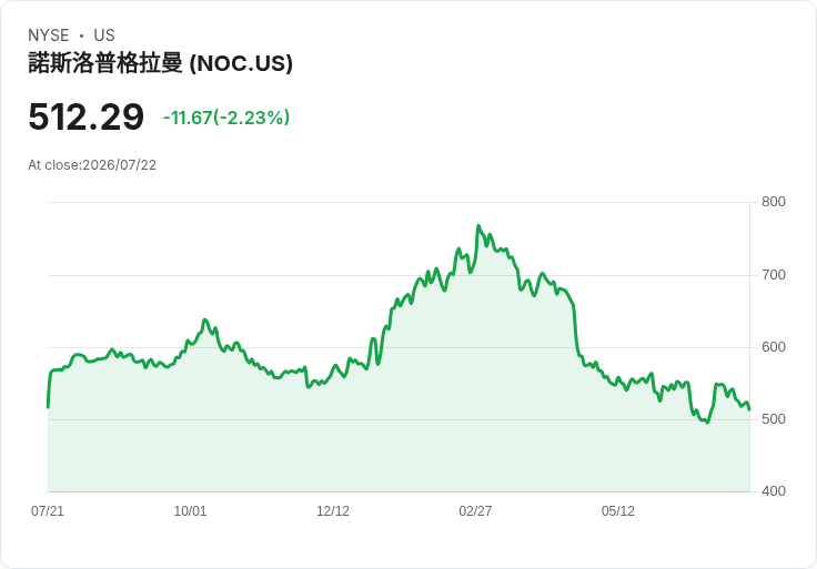 北方格魯曼提升2026年銷售預測至440億美元,EPS指引上調至28.60-29.10美元!