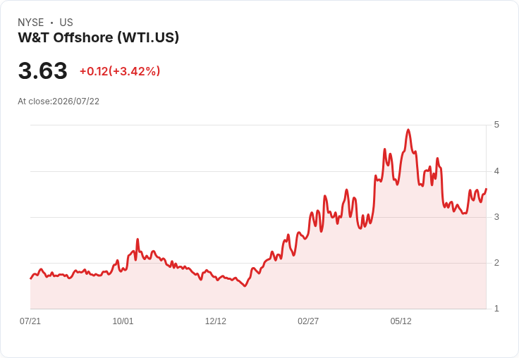 W&T Offshore 獲 Roth 重啟「買進」評級,平衡表改善助力擴張計畫!