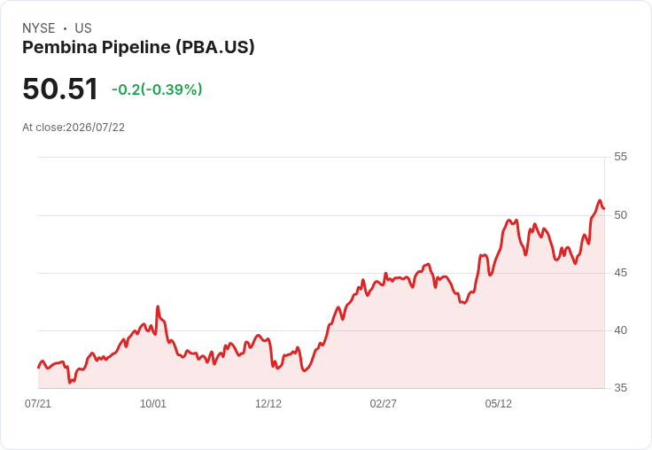 斯科舍銀行下調Pembina Pipeline評級,預測後半年度動力減弱