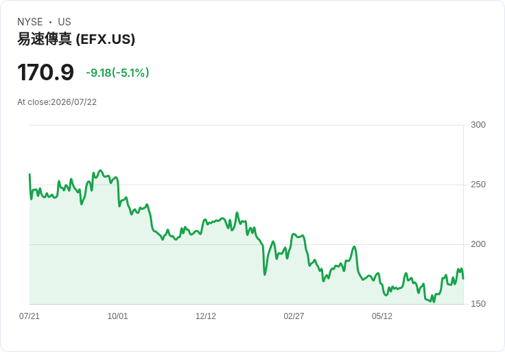 Equifax第二季業績超預期,2026年第三季營收展望達168億至171億美元,AI生產力目標翻倍