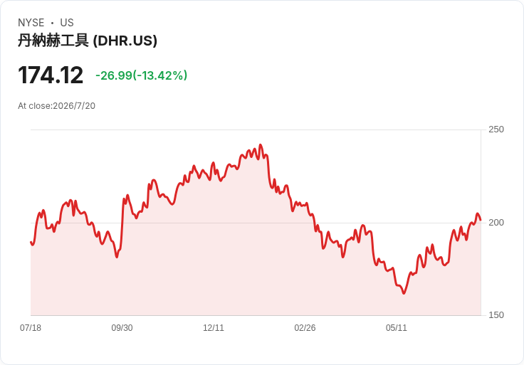 醫療科技成新避風港:從Danaher到GE、Honeywell,資金悄悄撤離AI狂潮
