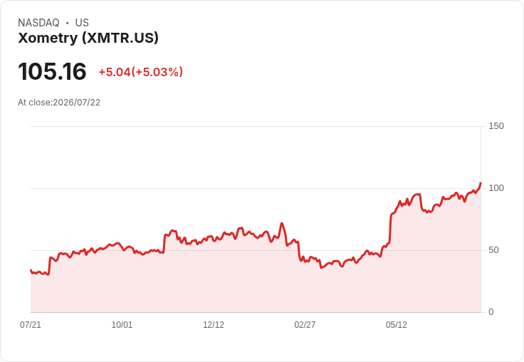 【01:31 即時新聞】Xometry (XMTR) 大漲 5%:獲 Seeking Alpha 量化評等「Strong Buy」帶動買氣