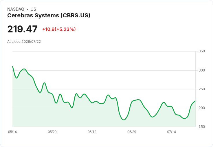 【21:33 即時新聞】Cerebras Systems(CBRS) 盤中勁揚逾5% 站回季線上方、技術面轉強吸引資金回流