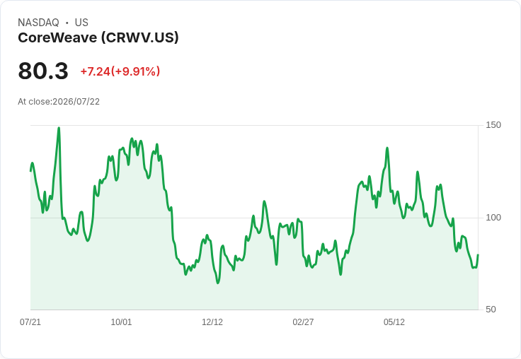 【01:05 即時新聞】CoreWeave (CRWV) 暴漲逾10%/技術面超賣激發科技股逢低買盤