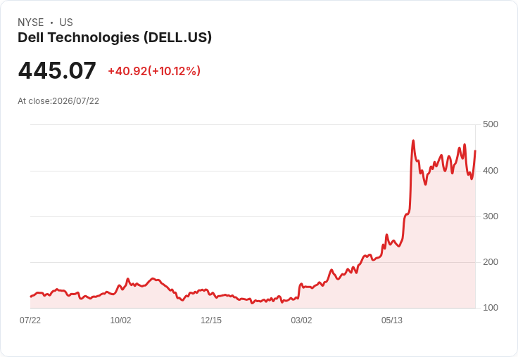 【22:19 即時新聞】Dell Technologies(DELL)飆漲逾10％ 伺服器族群受SMCI業績驚喜帶動