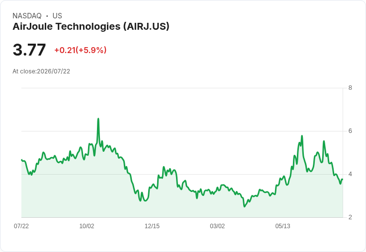 AirJoule攀升16.7%!與日本企業合作開發水從空氣技術,助力德州加州居民解決用水危機